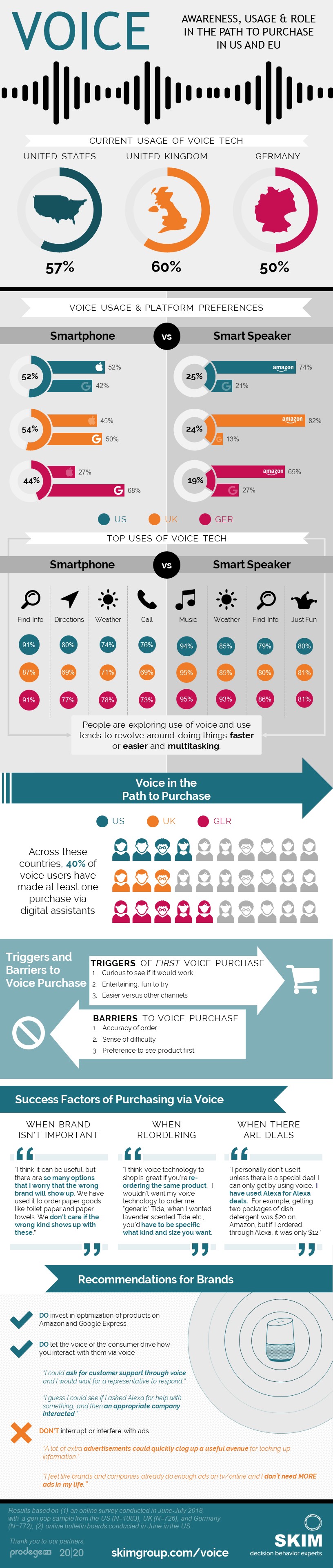 INFOGRAPHIC_SKIM Research 2018_Voice Awareness and Usage in US and EU