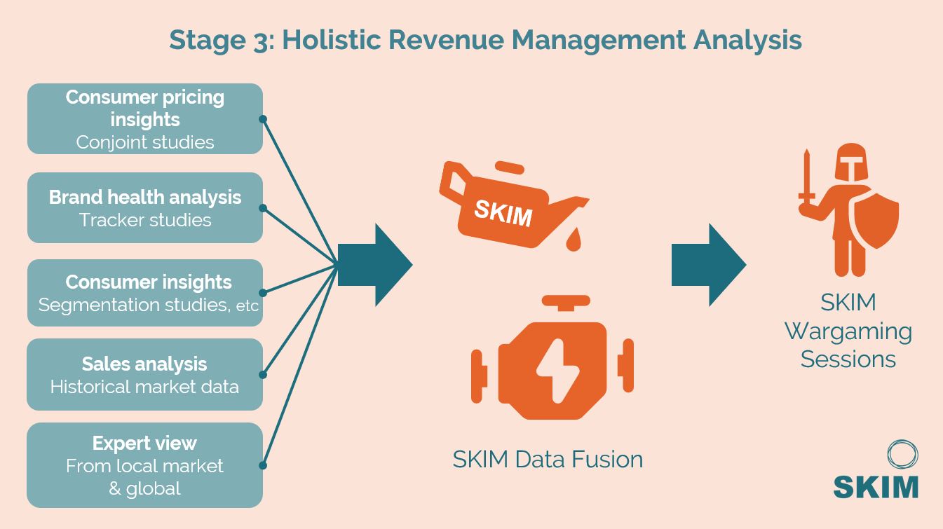 SKIM revenue mangement - data fusion analysis