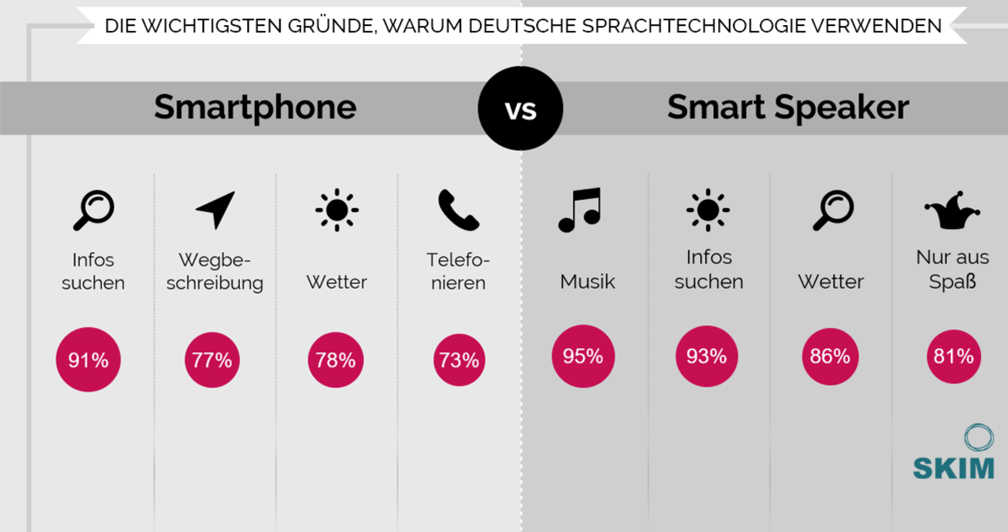 SKIM Research_German Voice Use Cases